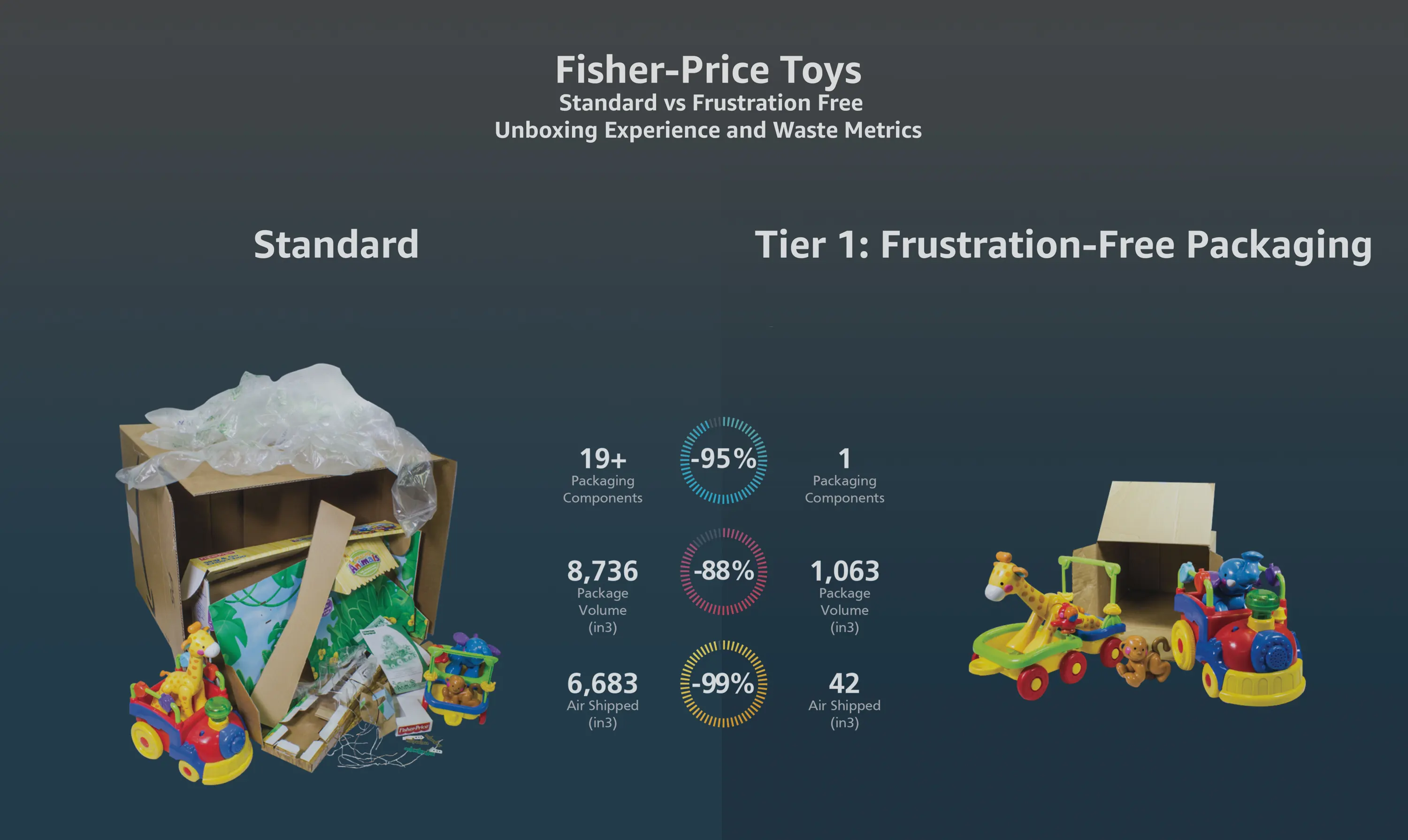 Fisher-Price toys shipped in frustration-free packaging vs standard packaging