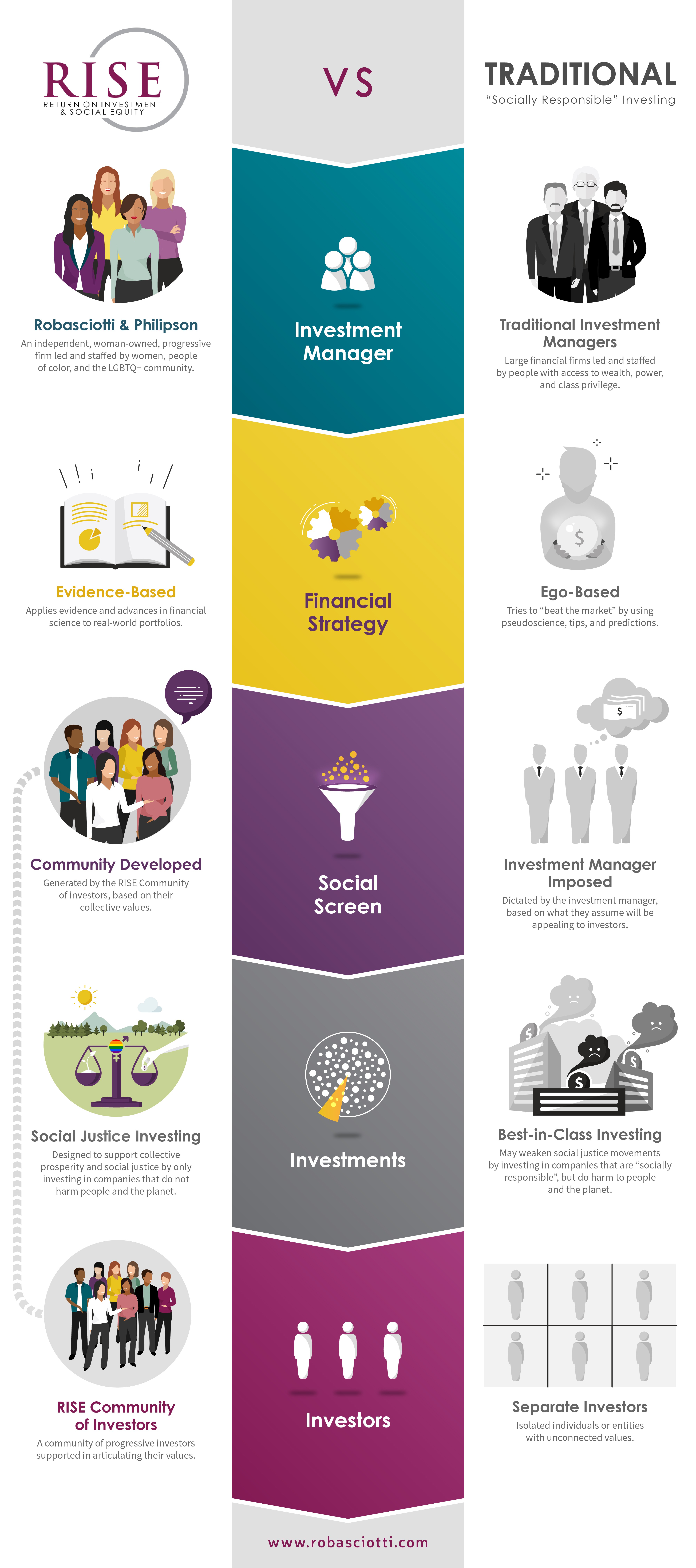 A comparison infographic example comparing two investment models.