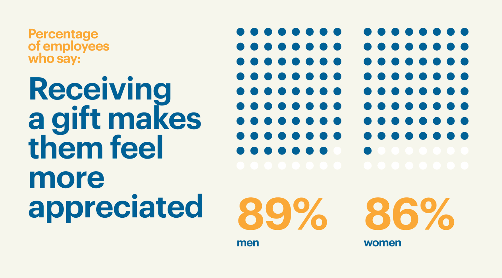 Statistical infographic dot graph visualizing how employees feel when they receive a gift.