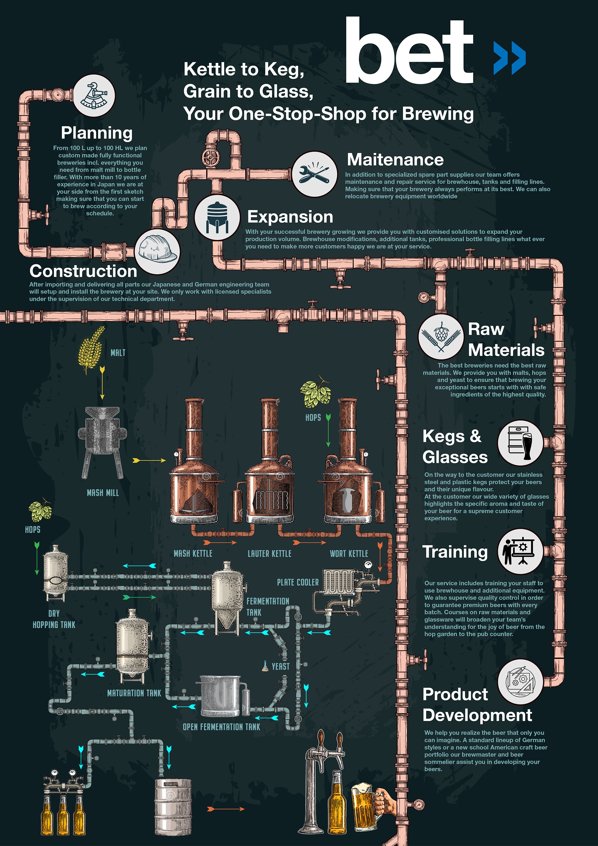Process infographic example for a brewery.