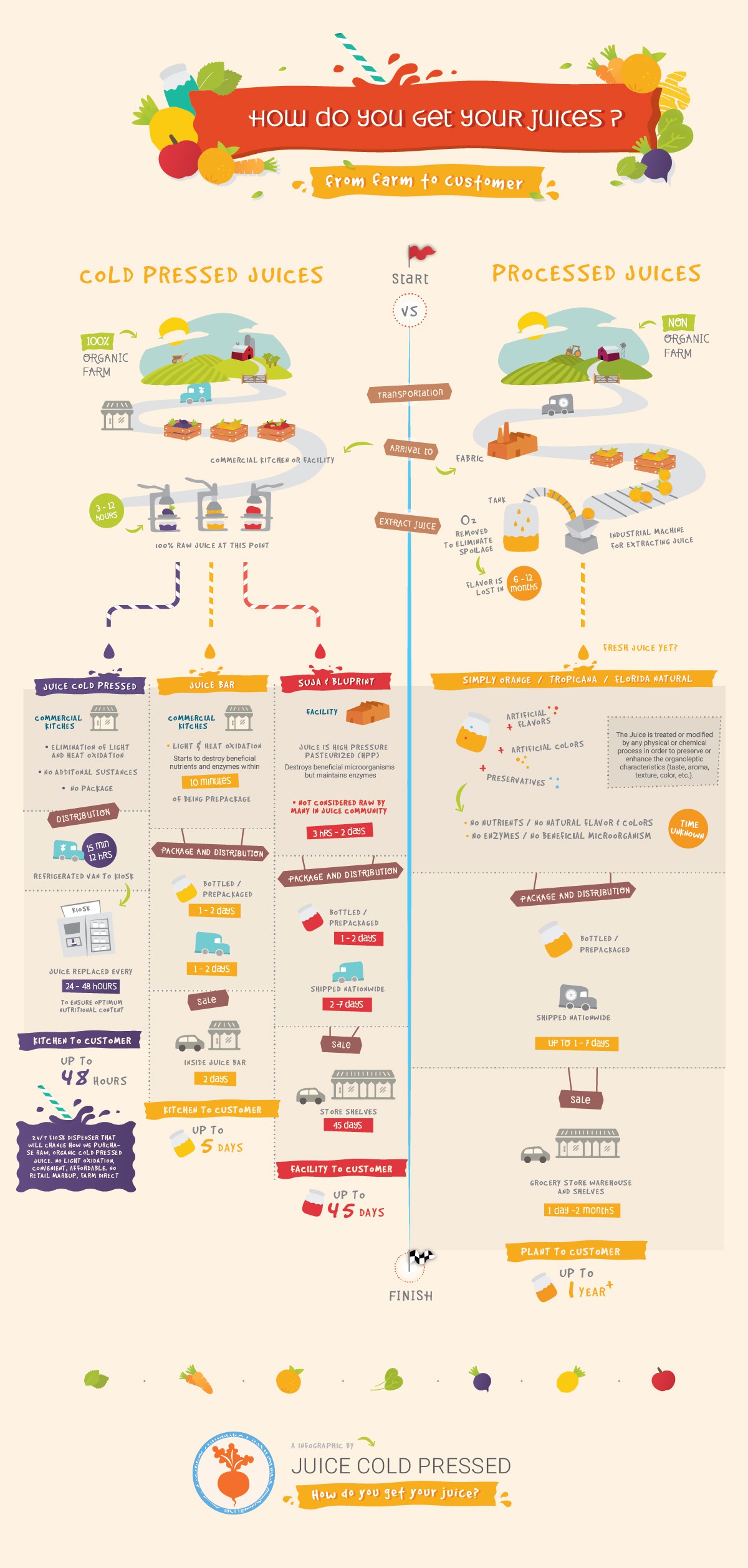 Process infographic that compares and contrasts distribution paths.