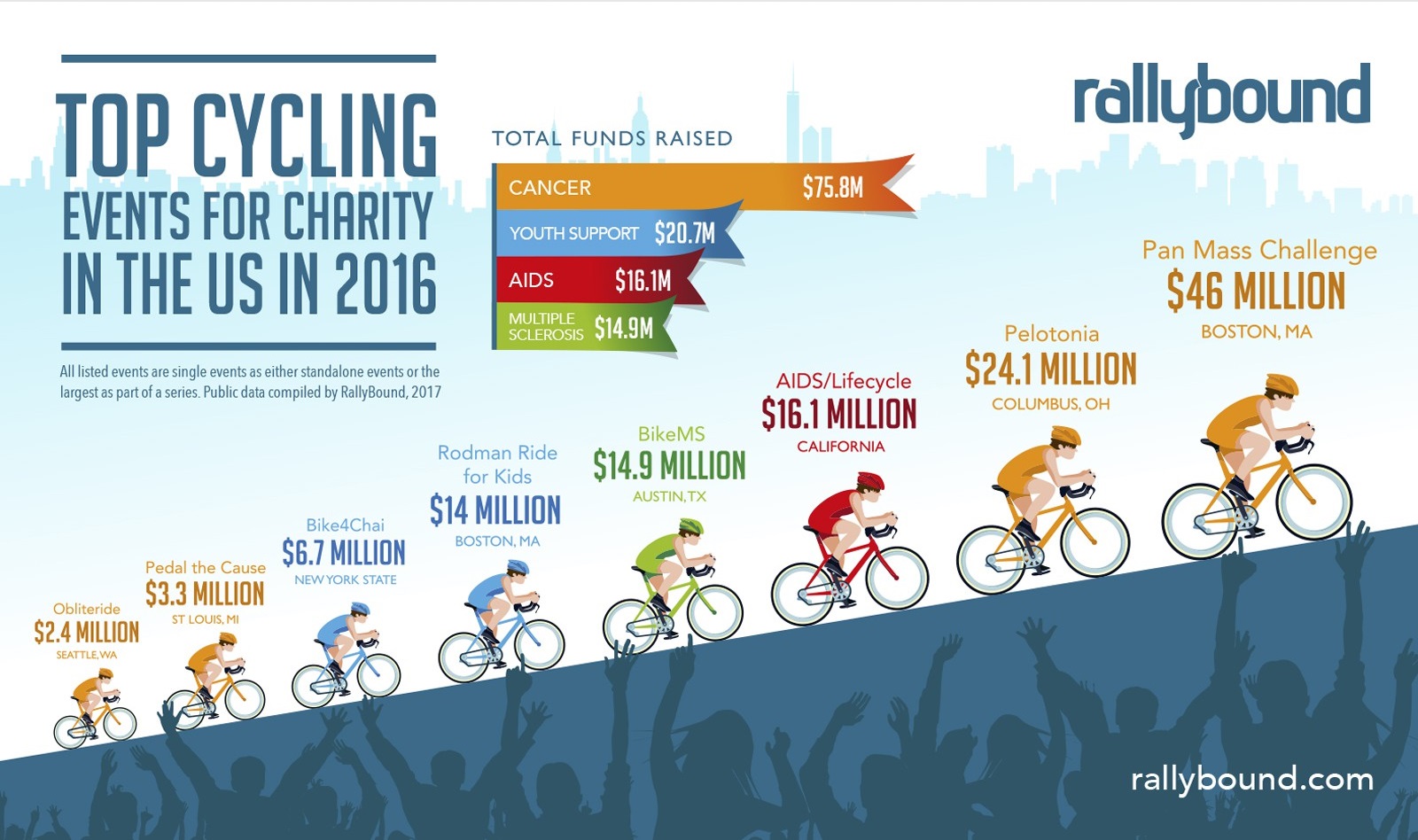 Nonprofit infographic example showing top cycling events for charity in the US in 2016.