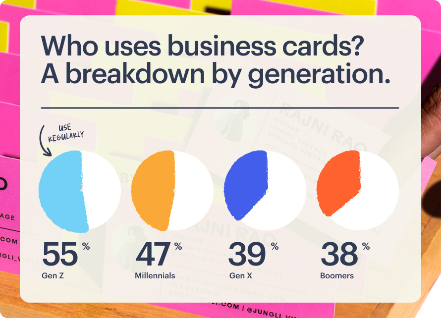 Graph displaying a generational breakdown of who uses business cards.