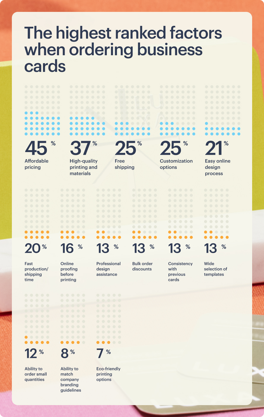 Graph displaying the biggest factors that contribute to buying business cards.