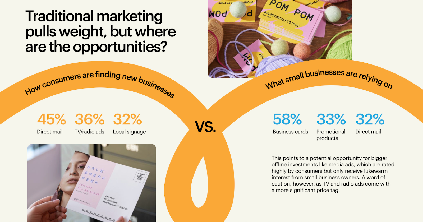 Direct mail is the most effective small business traditional marketing tactic for acquiring new customers