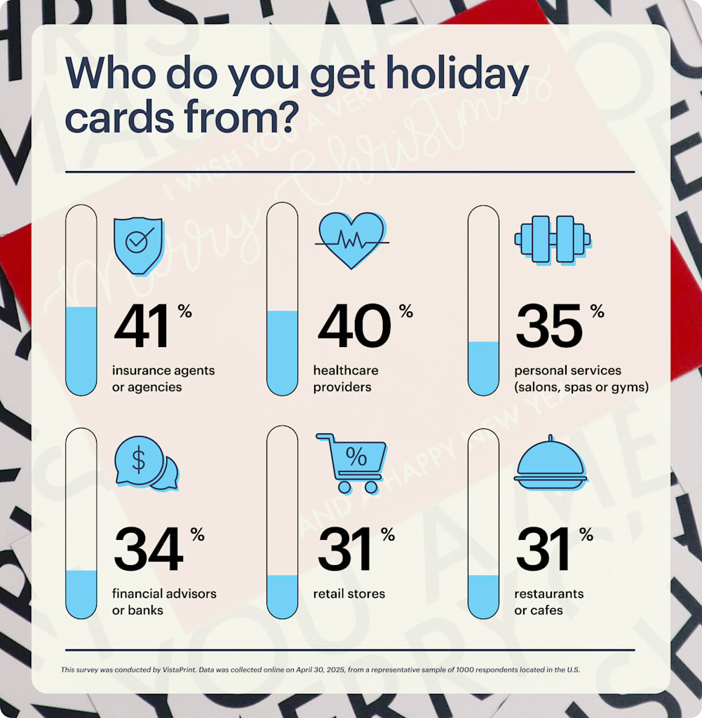 A bar graph showing the categories of businesses that recipients recall receiving holiday cards from