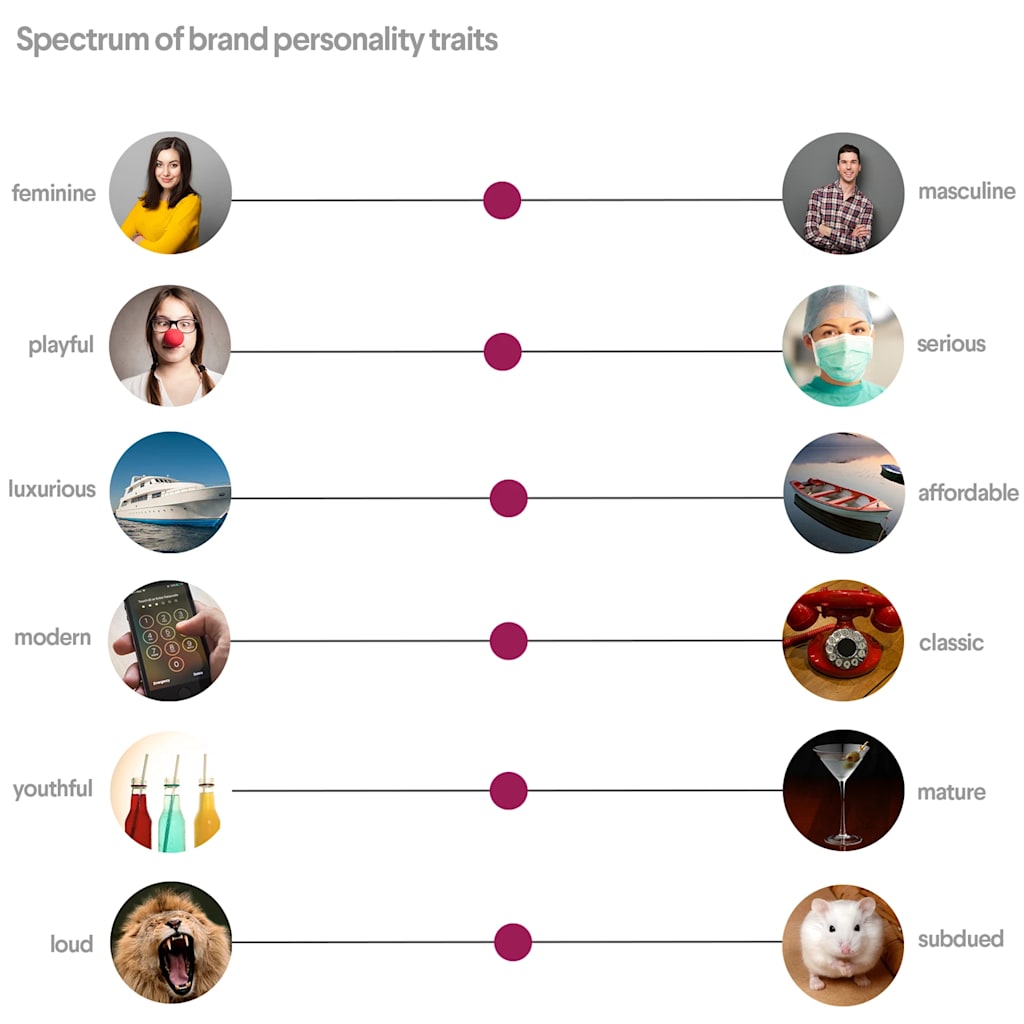 picture of spectrum of brand personality traits