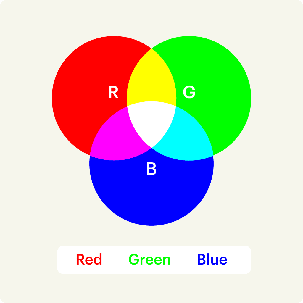 RGB-Farbmodell-Diagramm mit Wei&szlig; in der Mitte, das &uuml;berlappende rote, gr&uuml;ne und blaue Kreise zeigt, die Sekund&auml;rfarben erzeugen.