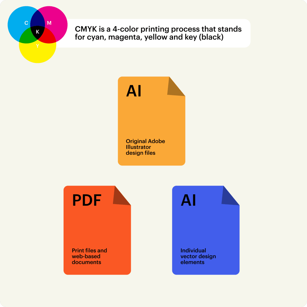 CMYK-Dateiformat-Infografik, die AI- und PDF-Dateitypen zeigt, die häufig für Vektorgrafiken, Druckdateien und Adobe Illustrator-Designs verwendet werden.