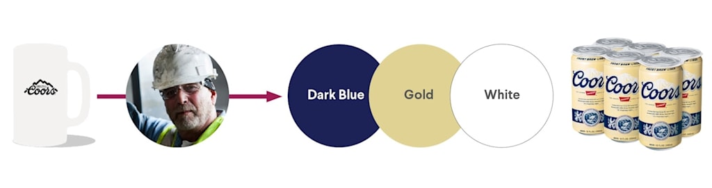 An illustration of multiple icons in a horizontal row demonstrating the steps of building a brand colour palette. The first icon shows a Coors beer glass, which then leads right to the next icon/circle that shows a man's head in a construction helmet. Then the arrow points right to three color-themed circles in a row saying "Dark Blue, Gold, White" respectively over same color circles. The destination at the very right is a 6-pack of Coors cans