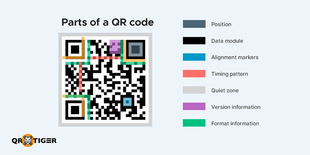 An infographic showing the basic anatomy of a QR code