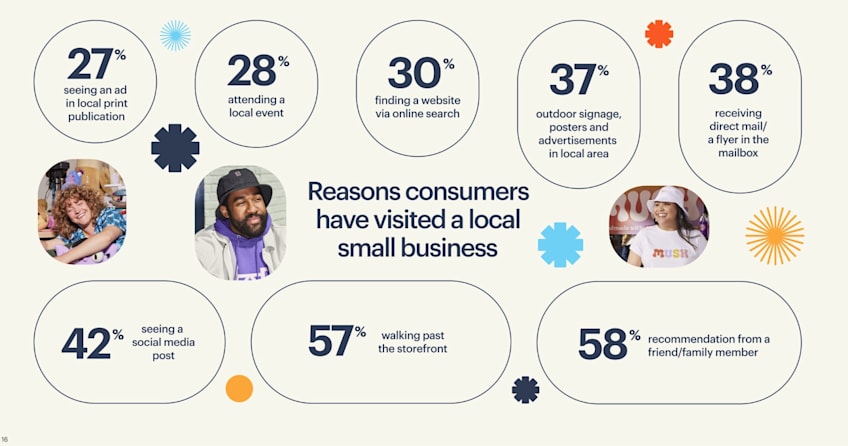 A data snapshot infographic on the reasons consumers have visited a local small business.