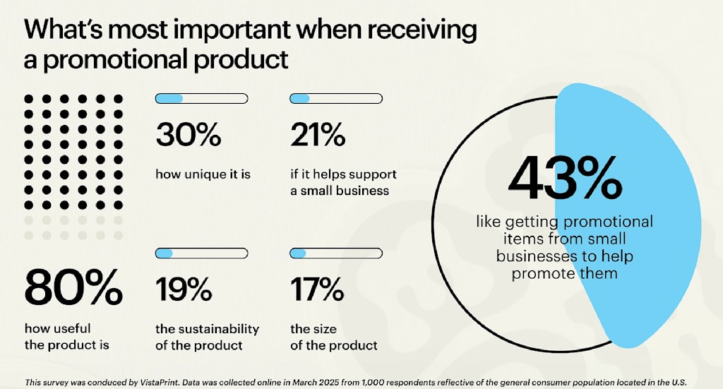 Statistical infographic about favorite promotional products used to visualize survey results