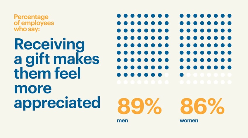 An informational infographic using dots to represent the percentages of men and women and their response to receiving gifts.