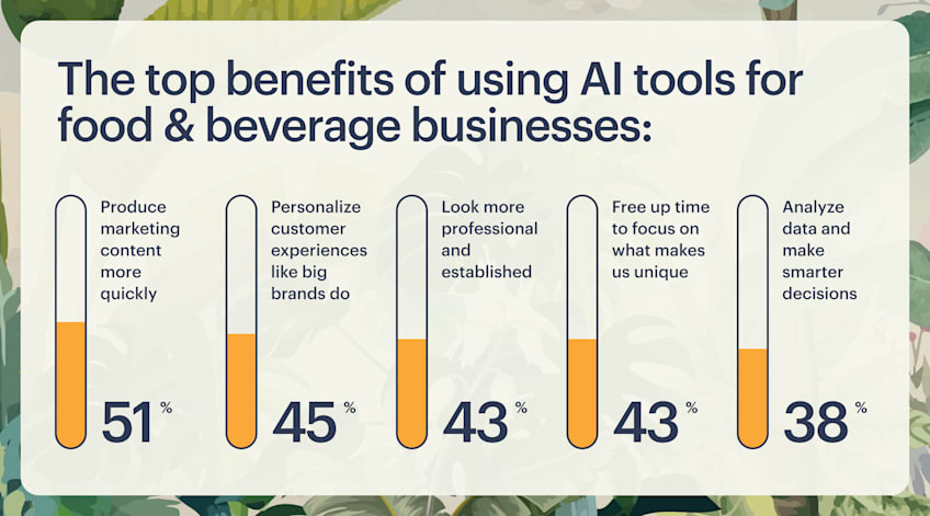 An informational infographic using a chart to explain how food and beverage businesses are using AI tools.