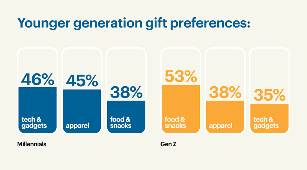 gift preferences among the younger generation of employees