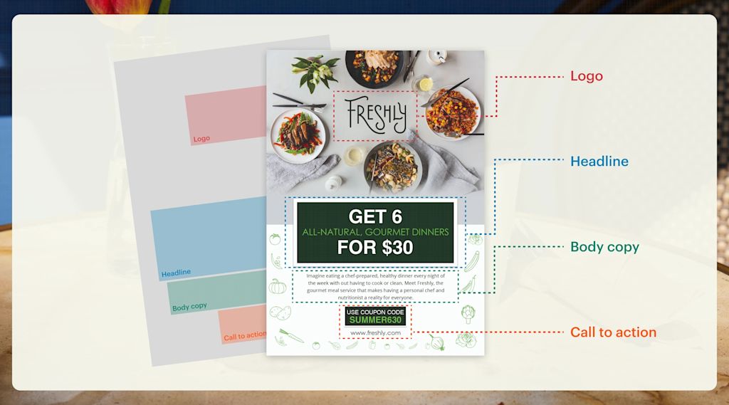 Flyer with a discount coupon annotated with key elements of a flyer
