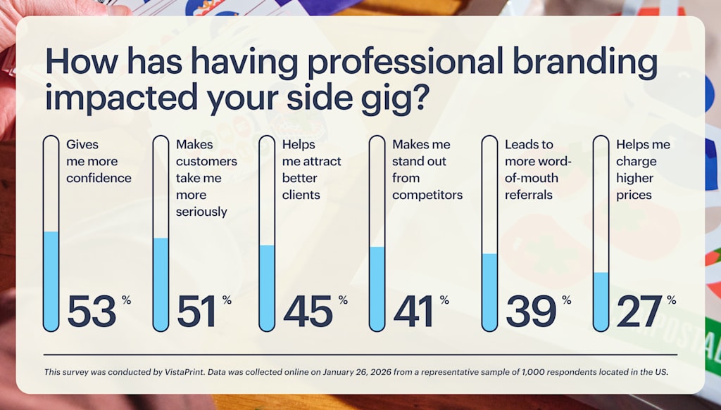 survey data on professional branding and side gigs