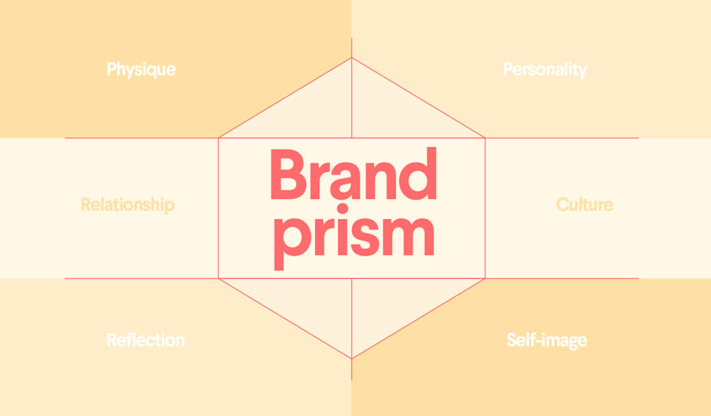 The brand prism and how to use it