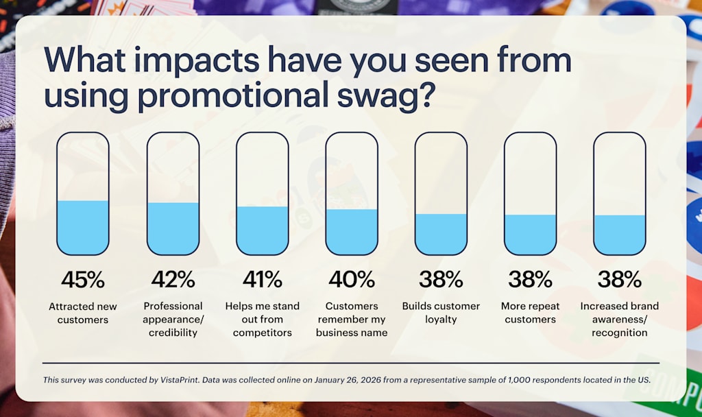 survey data on impacts of promotional swag