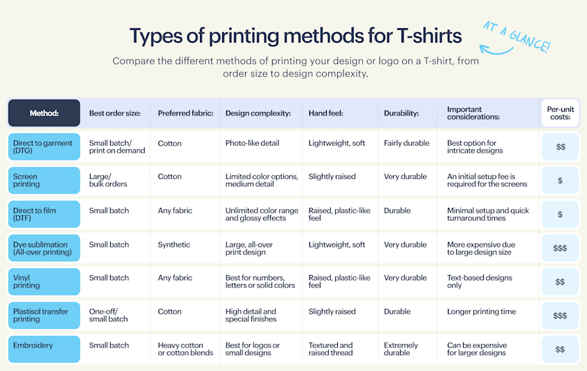 An infographic using a table to compare different kinds of printing methods for t-shirts.