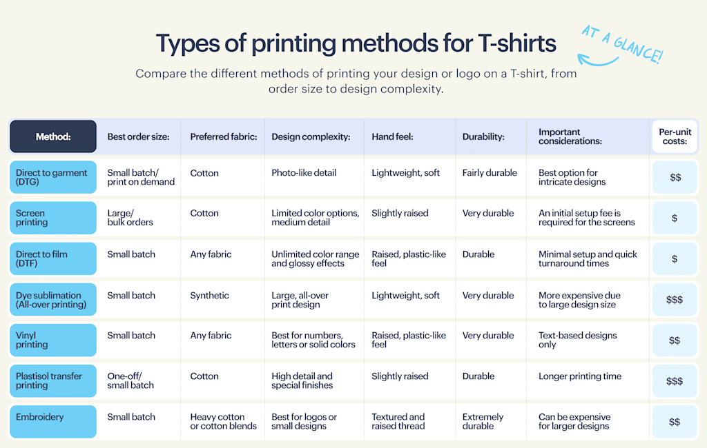 Infographic table showing different types of printing on shirts at a glance Formatted as a one-page grid (8 columns + 8 rows) showing each method via filters the reader likely cares about, such as: Method (DTG, screen, heat transfer, DTF, dye sublimation/AOP, vinyl/HTV, plastisol transfer, embroidery) Best for order size: one-off / small batch / bulk Best for fabric: cotton / polyester / blends Design complexity: simple logos / detailed artwork / all-over patterns / names & numbers Feel: soft-hand / slightly raised / firm “film” feel / stitched texture Durability notes: low/medium/high (with a short “care tips” icon) Cost flags: set-up fee likely (yes/no), per-unit cost trend ($ to $$$)