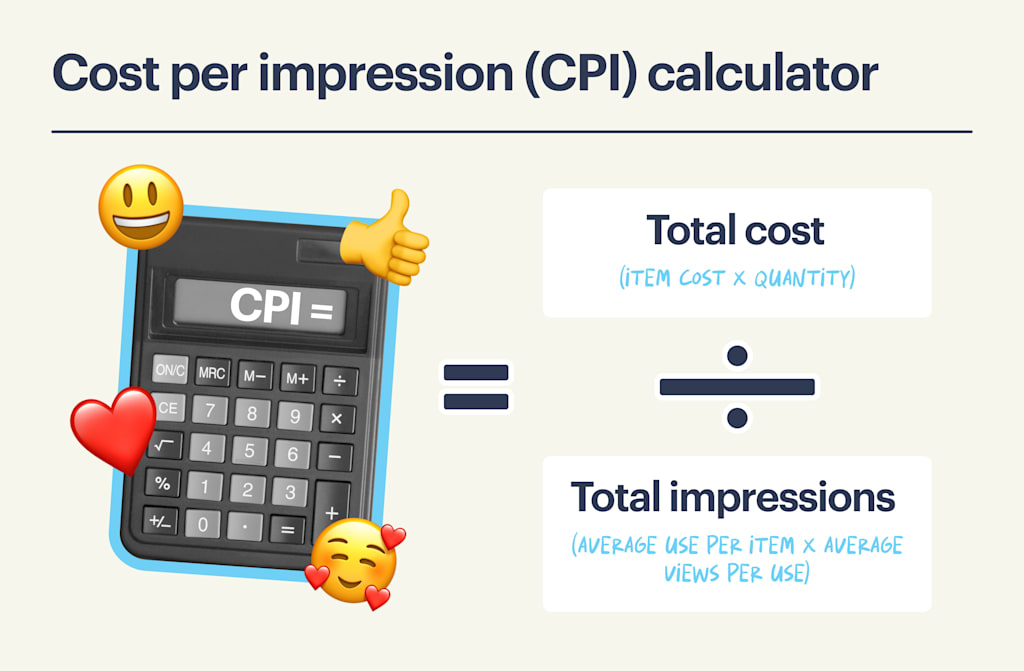 An explainer graphic simple "equation" showing a calculator displaying "CPI" with happy emojis surrounding it, equalling a Total Cost (itiem cost x quantity) over a Total impressions (average use per item x average views per use), with a division sign vertically in between these two totals.