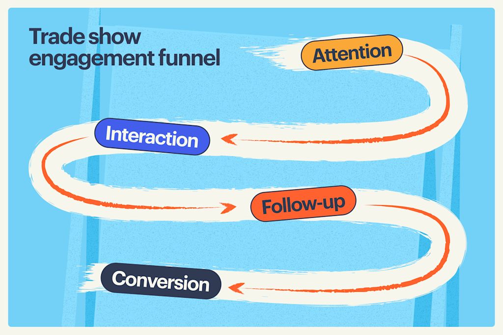 An infographic presenting the trade show engagement funnel
