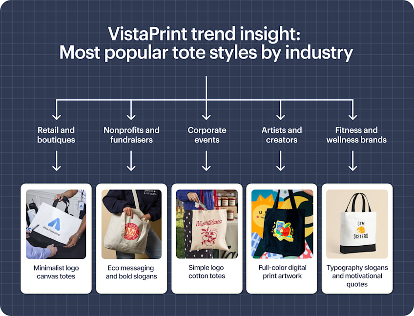 A flowchart infographic showing the most popular styles of tote bag by industry.