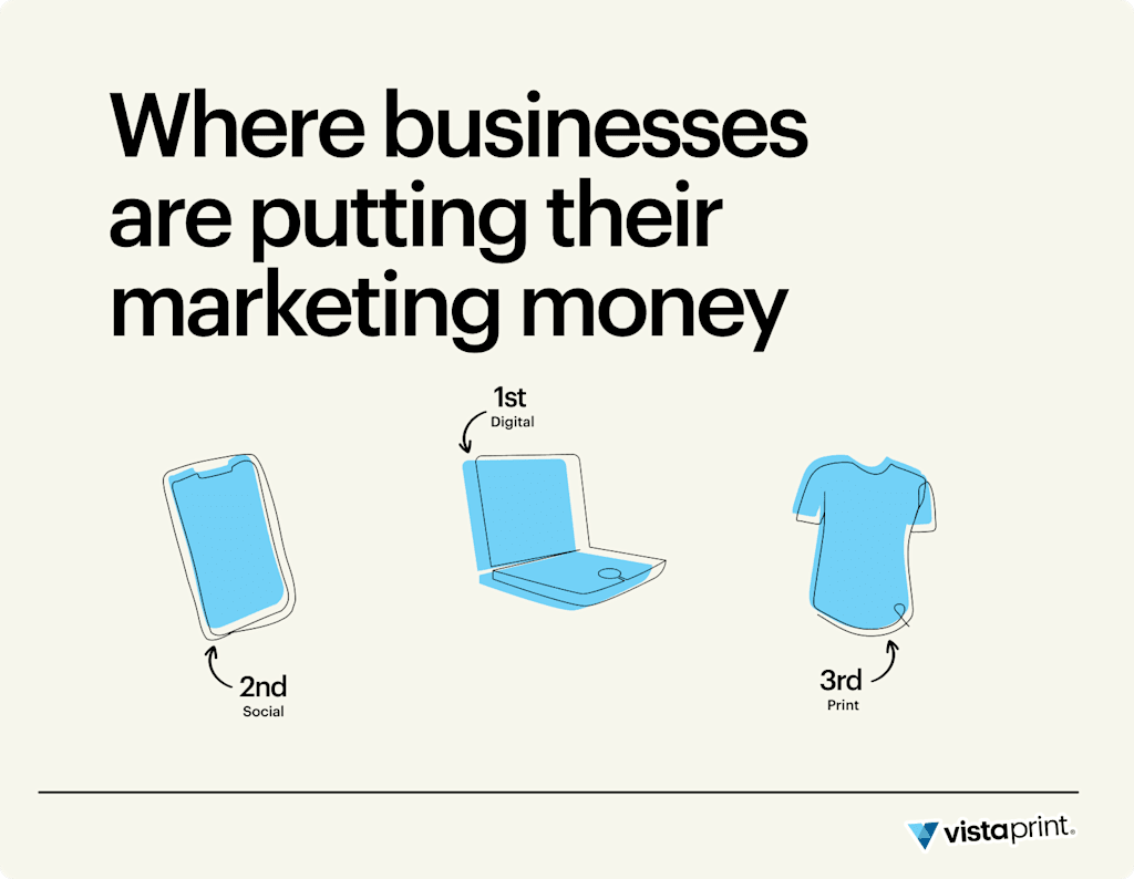 An infographic showing what marketing methods small business owners are investing in this year; 1. Digital, 2. Social, 3. Print marketing