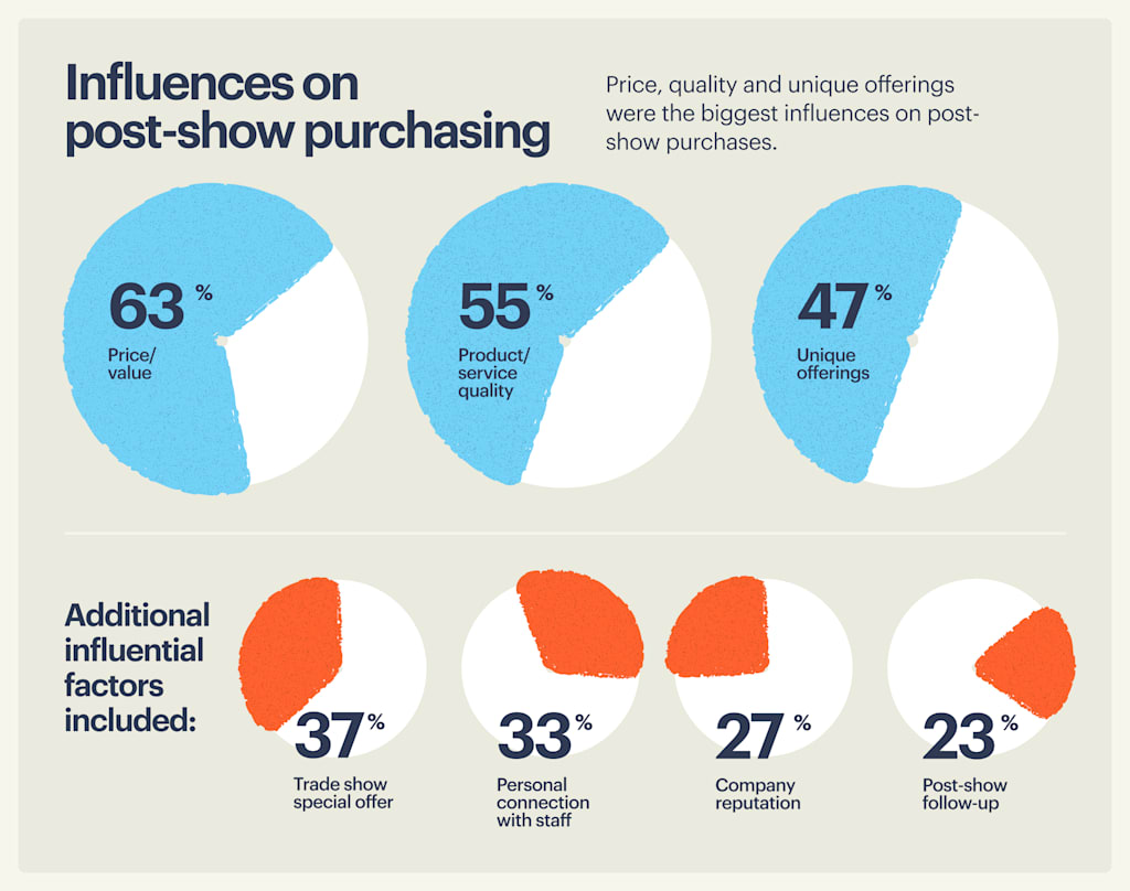A pie chart showing post-trade show purchase behavior, comparing small businesses and large brands