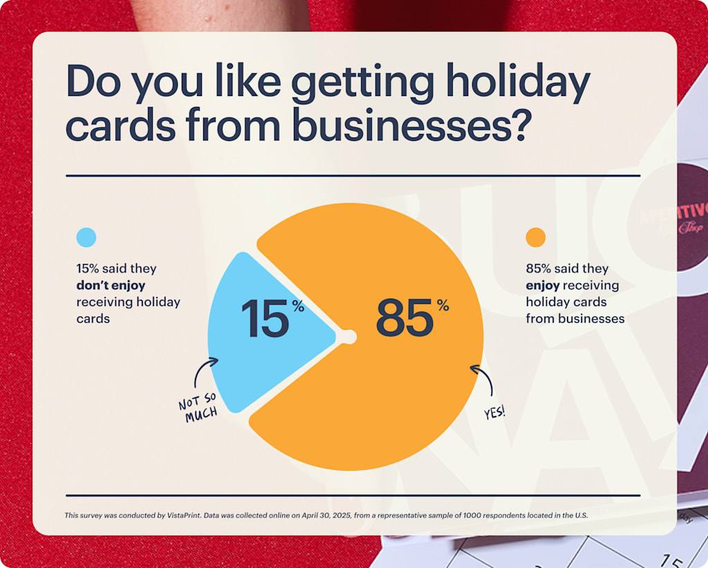 A pie chart showing the enjoyment levels of customers from receiving holiday cards from businesses with 85% reporting they appreciate it and 15% reporting they do not.