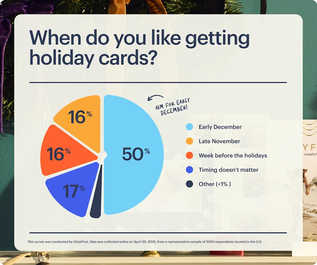 A timeline chart showing the ideal sending times for business holiday cards with 50% of respondents preferring early December