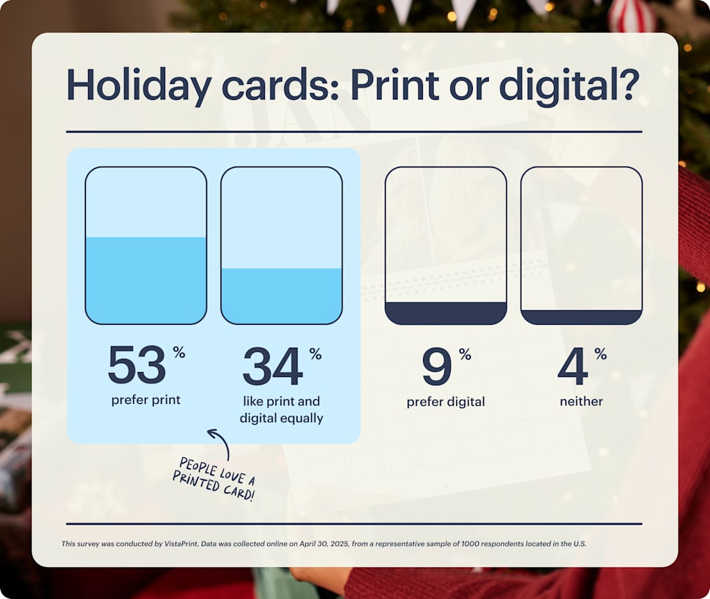 A chart infographic showing the preference for business holiday card format with a majority, 53%, preferring physical cards