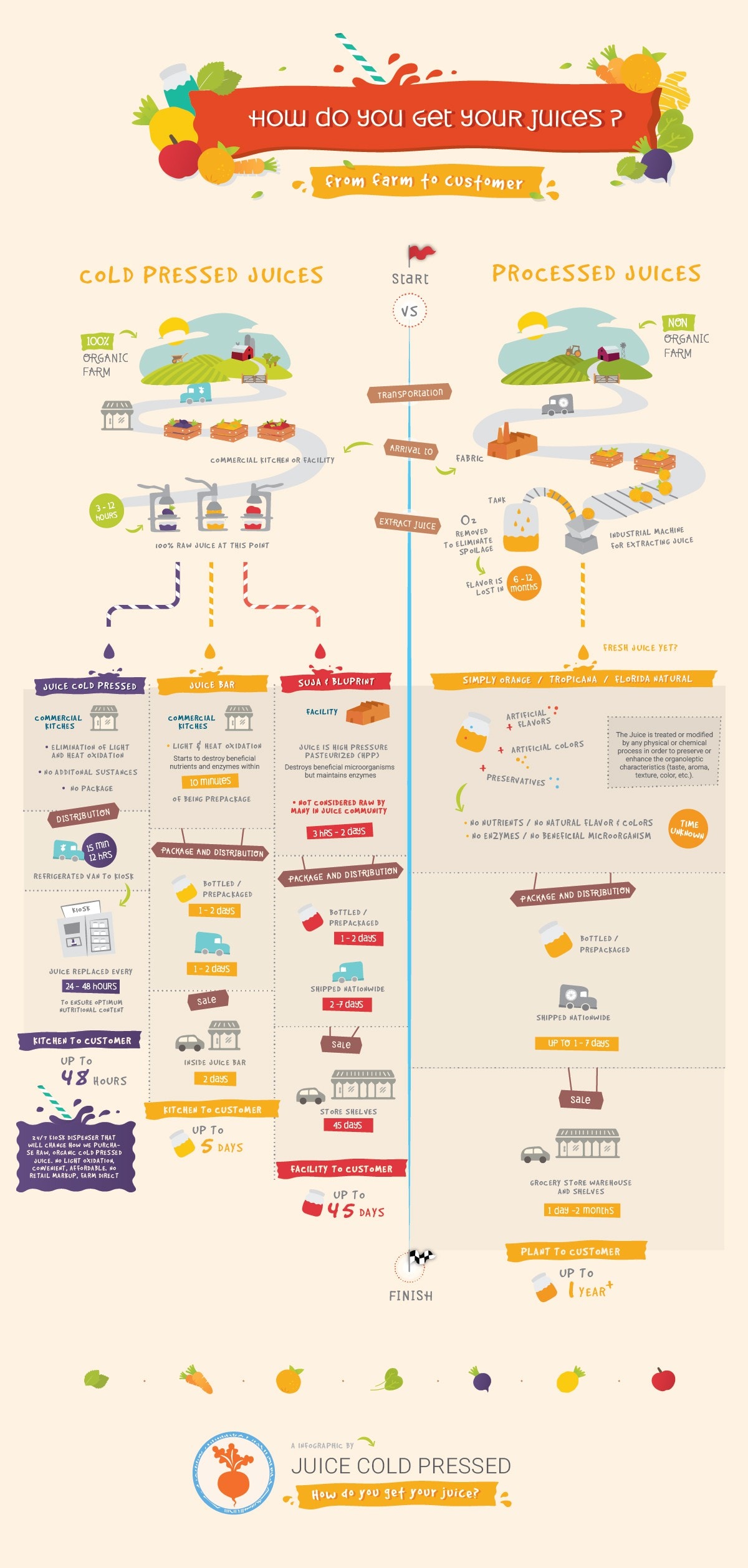 Process infographic that compares and contrasts distribution paths.