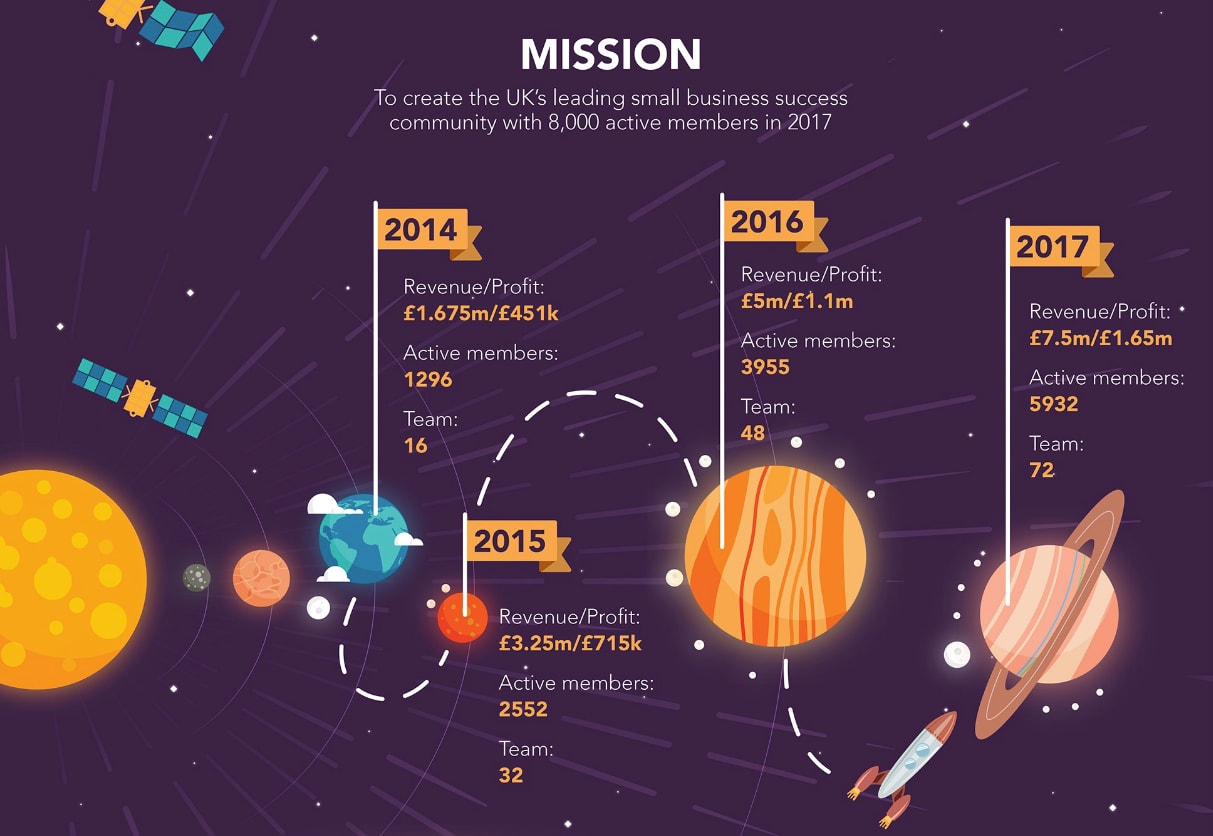 Digital marketing materials: space-themed infographic featuring rockets against a purple background