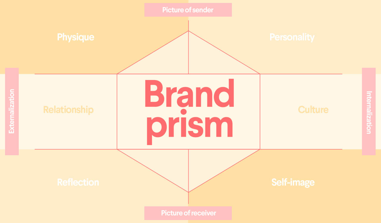 brand identity prism model with categories
