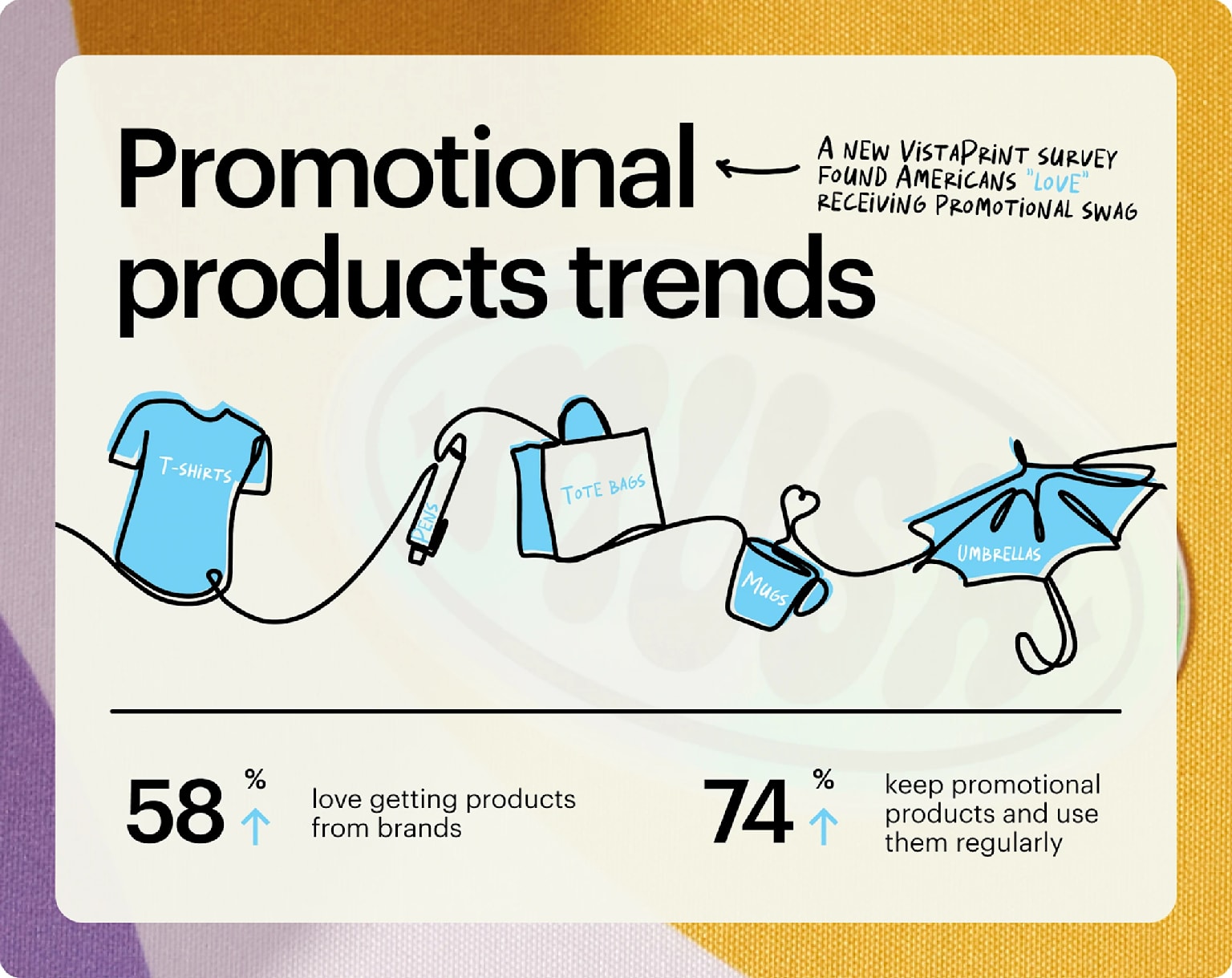 VistaPrint infographic showing promotional product trends: 58% love getting products from brands and 74% keep promotional products and use them regularly.