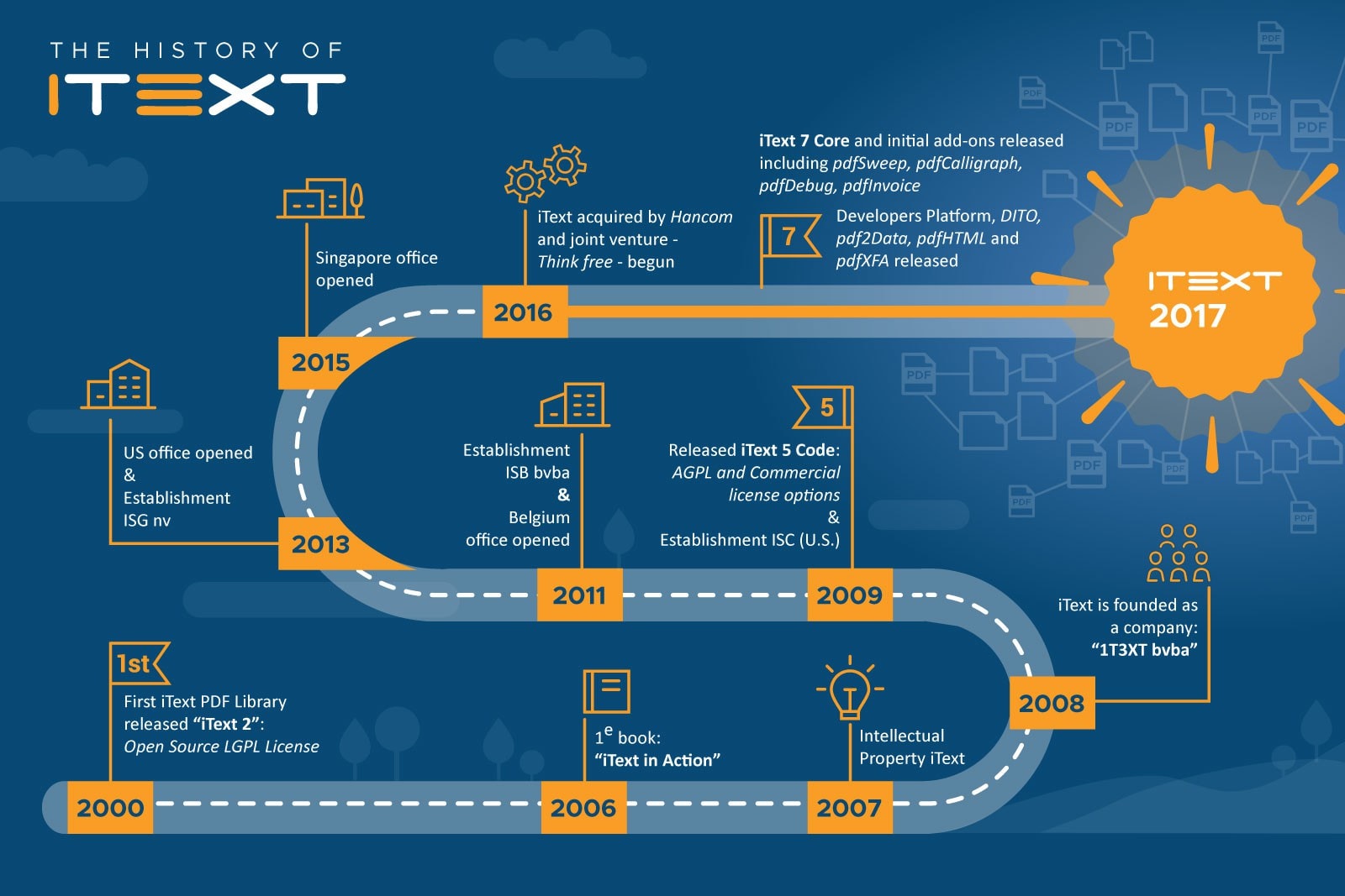 Infographie chronologique affichant les grands jalons d'une entreprise