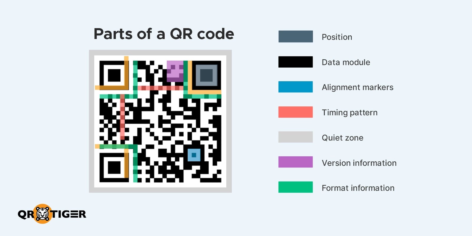 An infographic showing the basic anatomy of a QR code