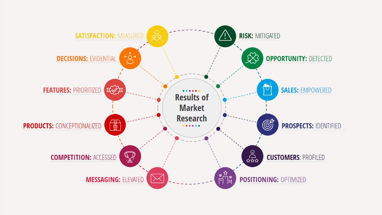 Results of market research funnels in marketing.