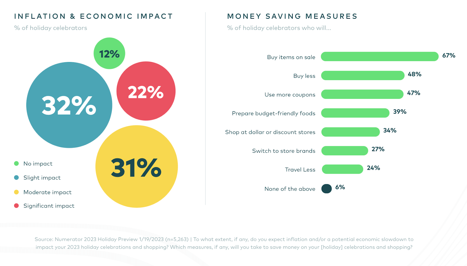 Inflation & economic impact and the money saving measures during the holiday season 2023