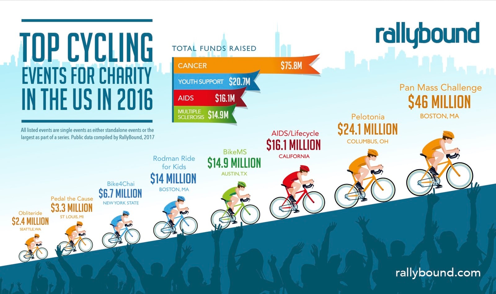 Nonprofit infographic example showing top cycling events for charity in the US in 2016.