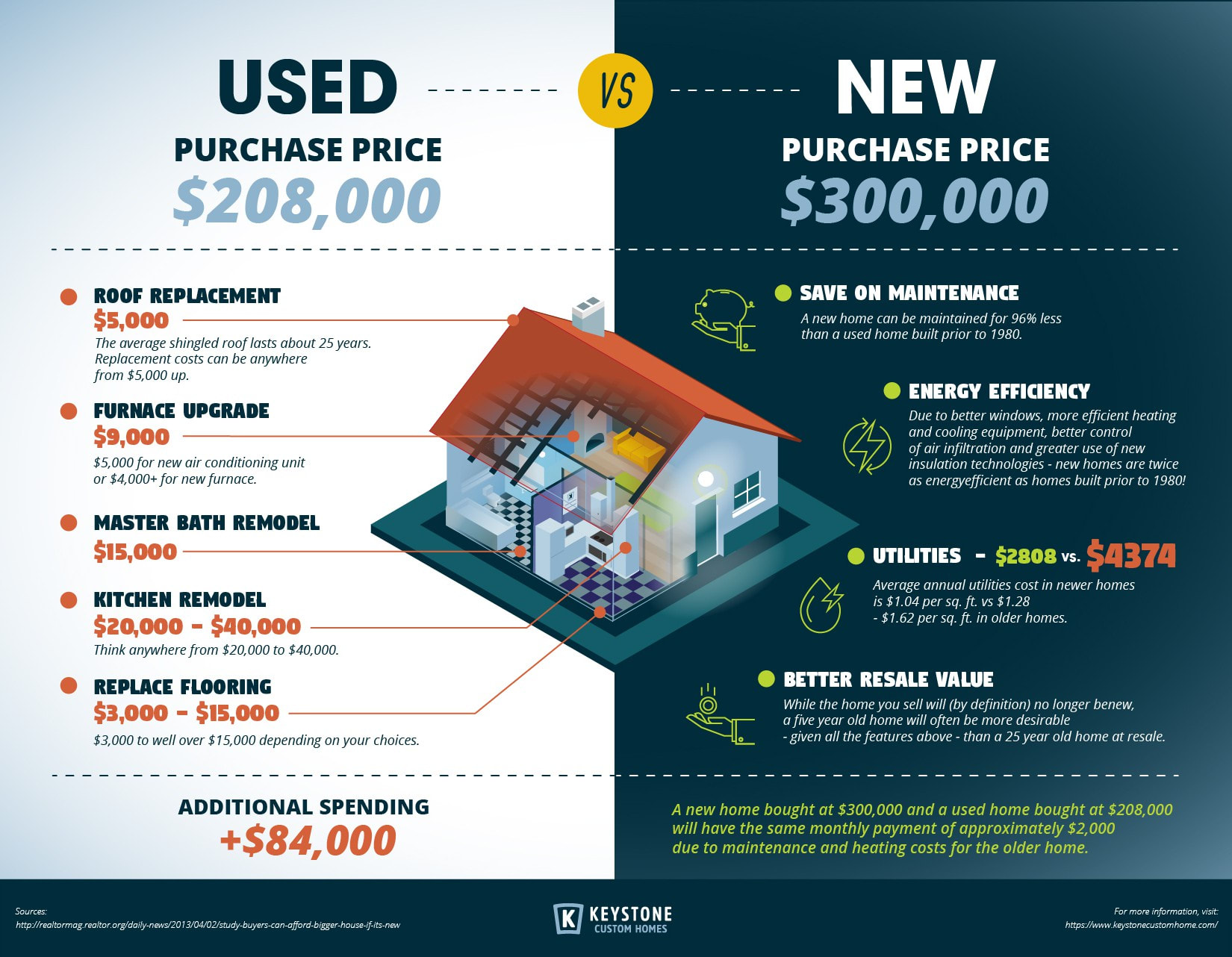 Comparison infographic sample comparing the price points of new vs used house