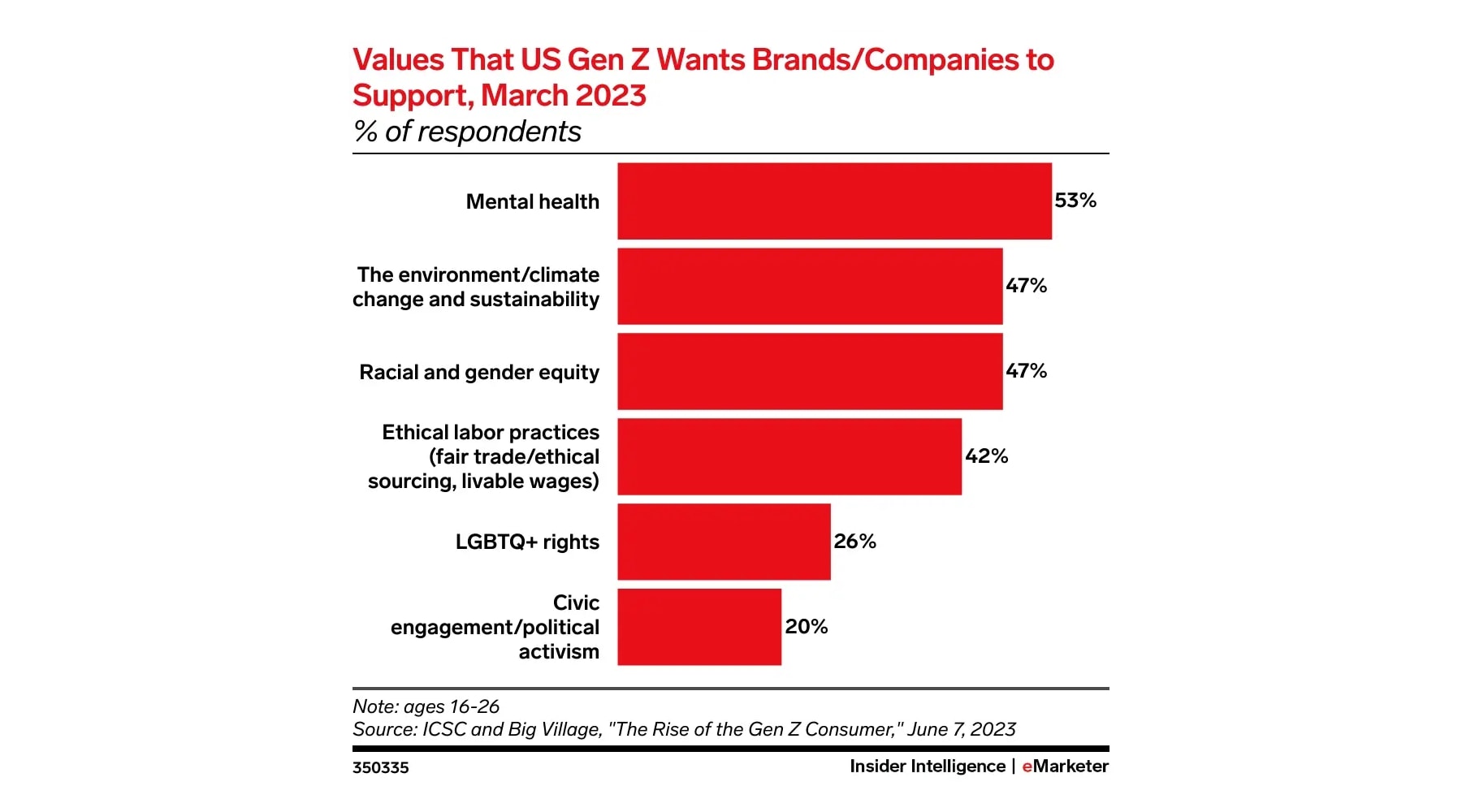 A graph showing the values that the US Gen Z want brands to support