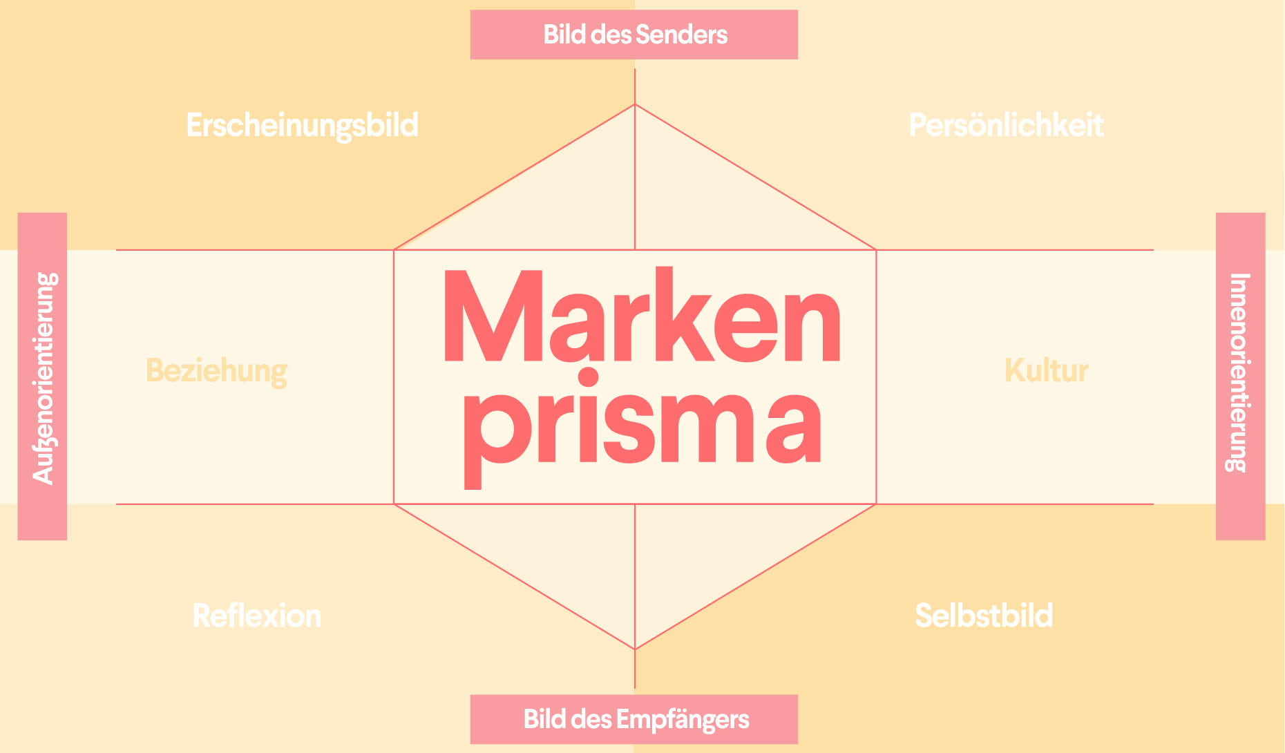 Markenidentitätsprisma