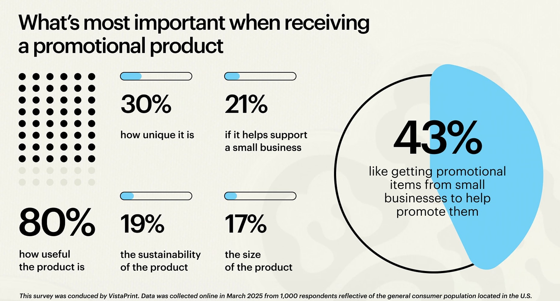 Statistical infographic about favorite promotional products used to visualize survey results