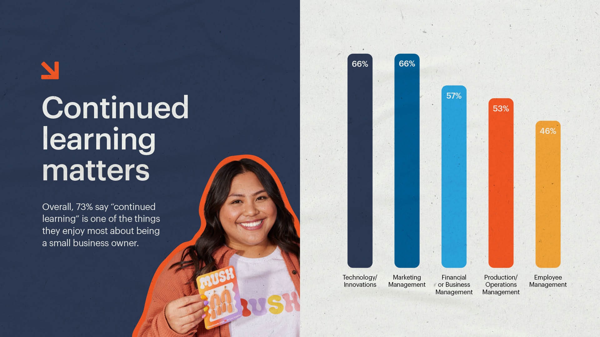 Insights from the VistaPrint Small Business Happiness Report &ndash; what small business owners love learning most, from tech to marketing and finance.