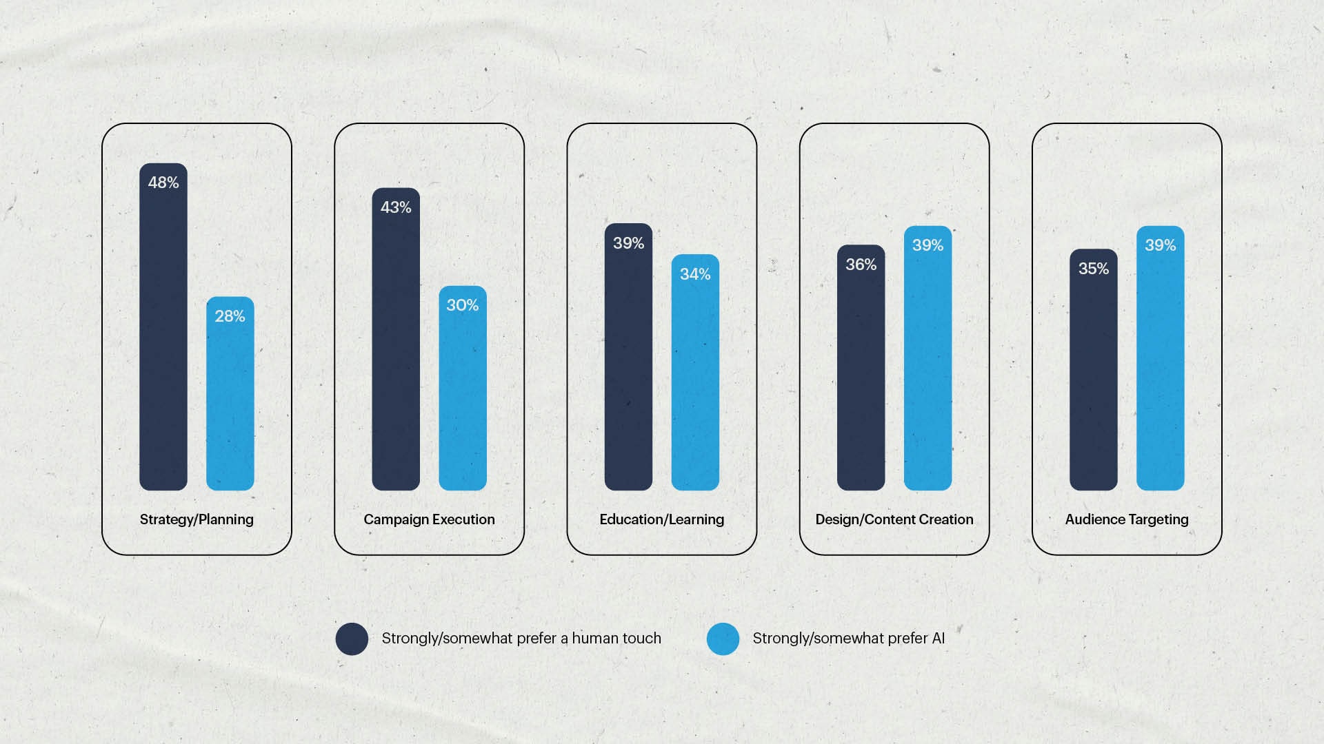 Colorful infographic from the VistaPrint Small Business Happiness Report highlighting how small business owners use AI and when they still prefer a human touch.