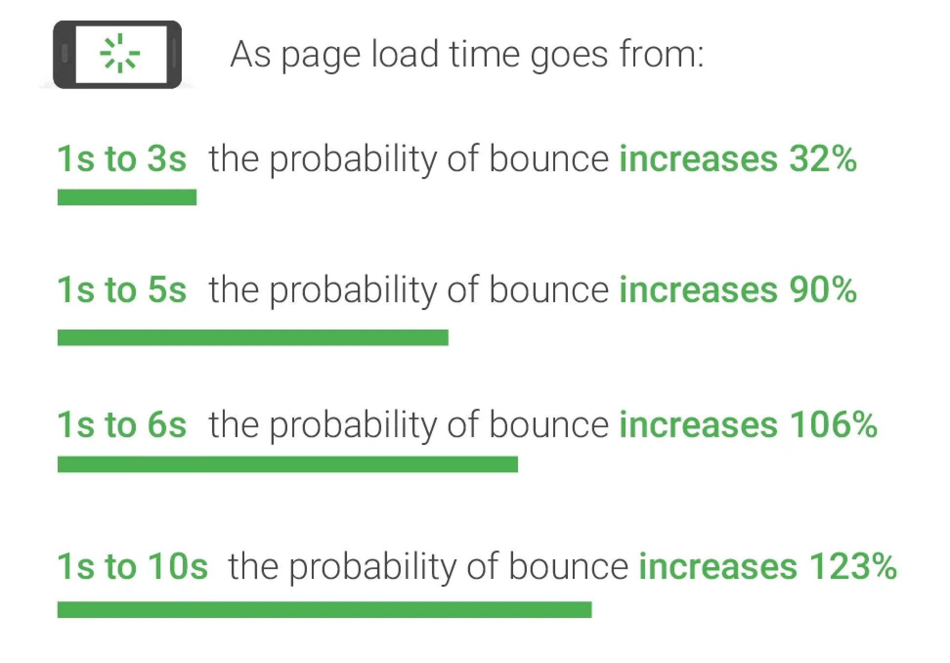 The probability of a website bounce in correlation with page speed